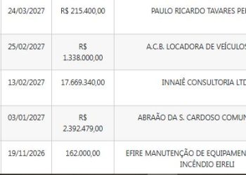 David Reis mantém aditivos na CMM sem justificativa que somam R$ 21,7 milhões