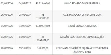 David Reis mantém aditivos na CMM sem justificativa que somam R$ 21,7 milhões