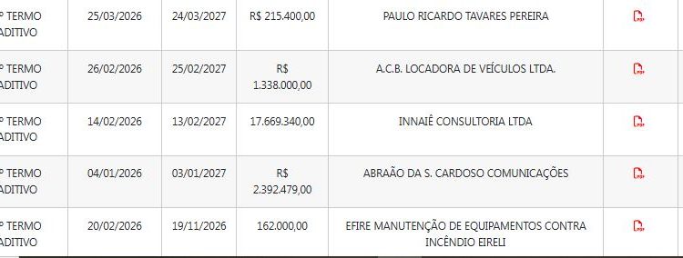 David Reis mantém aditivos na CMM sem justificativa que somam R$ 21,7 milhões